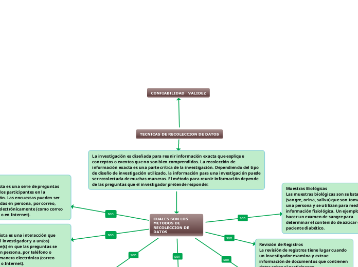 TECNICAS DE RECOLECCION DE DATOS - Mind Map